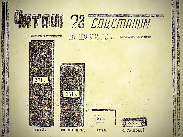 У 1935-му році до бібліотеки записався 371 читач. В тому числі - 271 робітник, 67 інженерно-технічних працівників, 33 службовця