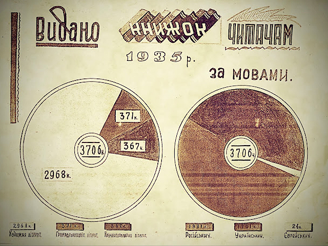 У тому ж 1935-му році читачам було видано 3706 книжок. З них переважну більшість складала художня література (2968 книг) та видання російською мовою (1981 книга)